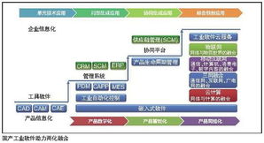 軟件產業推進it產業變革