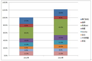 國內(nèi)首個(gè)企業(yè)殺毒軟件市場調(diào)研報(bào)告發(fā)布